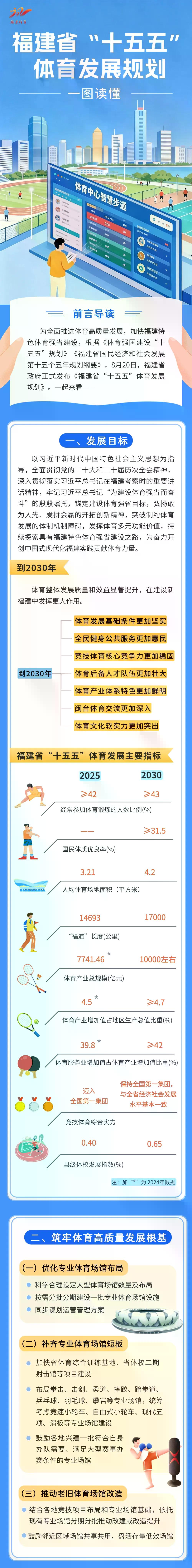 一图读懂｜福建省 “十五五” 体育发展规划